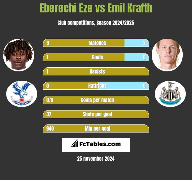 Eberechi Eze vs Emil Krafth h2h player stats