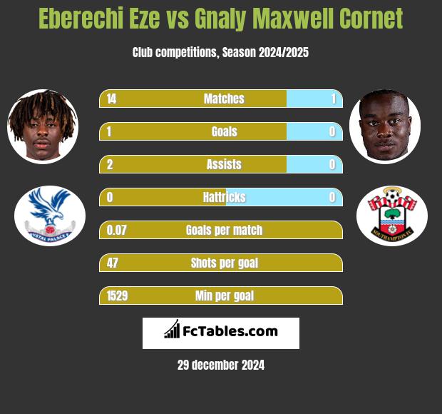 Eberechi Eze vs Gnaly Cornet h2h player stats