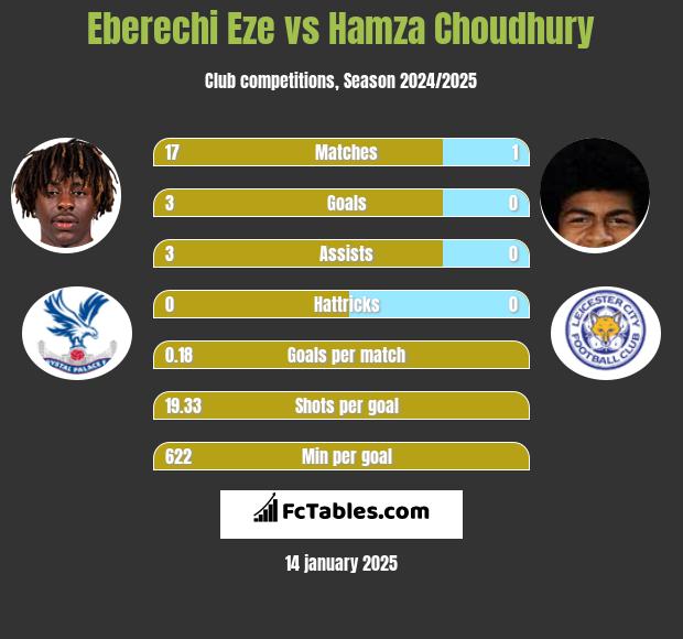 Eberechi Eze vs Hamza Choudhury h2h player stats