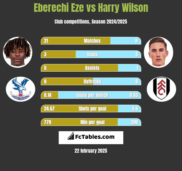 Eberechi Eze vs Harry Wilson h2h player stats