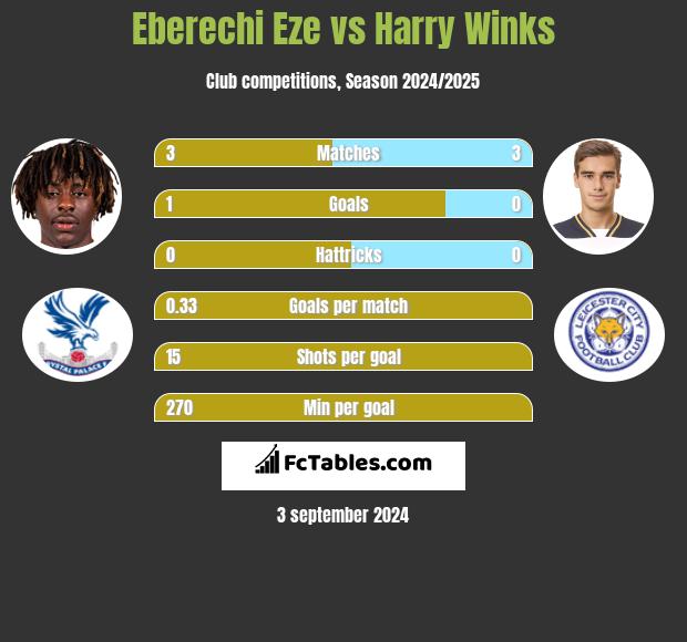 Eberechi Eze vs Harry Winks h2h player stats