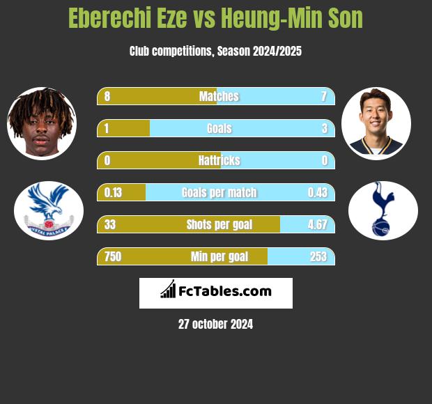 Eberechi Eze vs Heung-Min Son h2h player stats