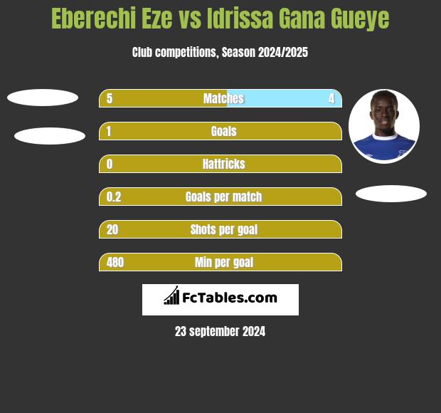 Eberechi Eze vs Idrissa Gana Gueye h2h player stats