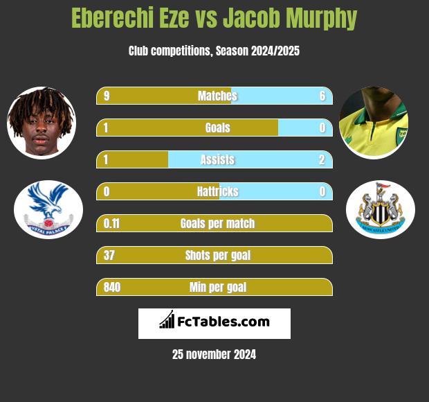 Eberechi Eze vs Jacob Murphy h2h player stats