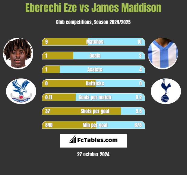 Eberechi Eze vs James Maddison h2h player stats