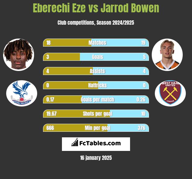 Eberechi Eze vs Jarrod Bowen h2h player stats