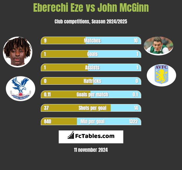 Eberechi Eze vs John McGinn h2h player stats