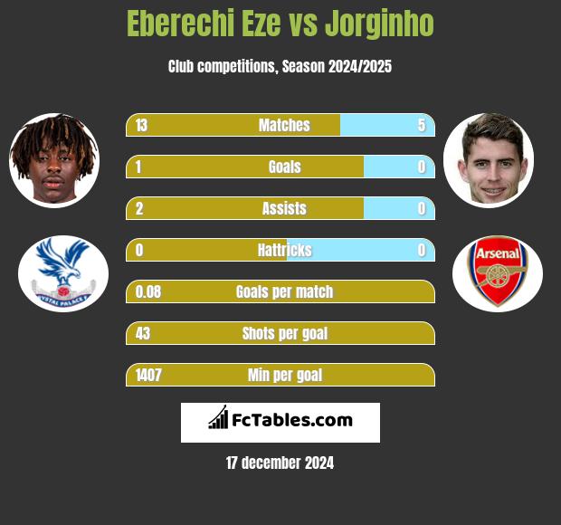 Eberechi Eze vs Jorginho h2h player stats