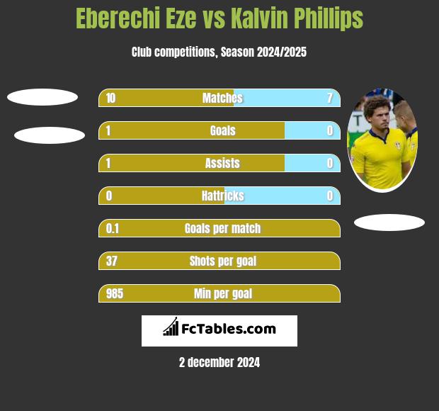 Eberechi Eze vs Kalvin Phillips h2h player stats