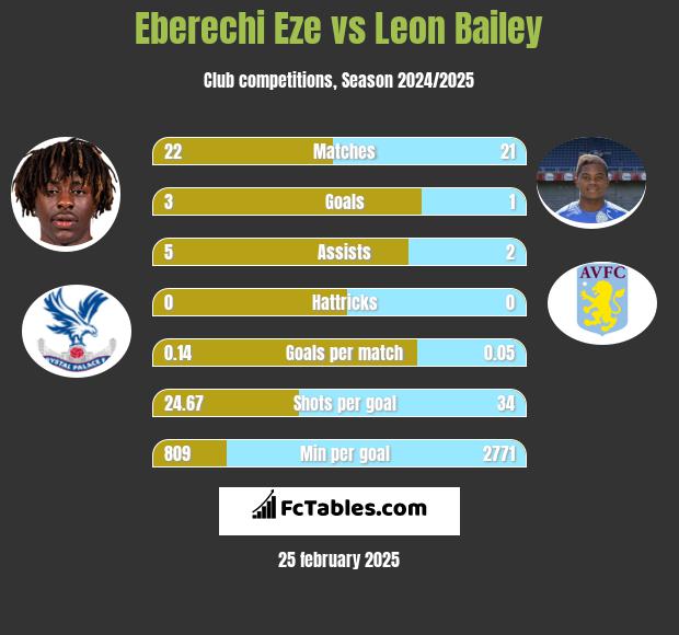 Eberechi Eze vs Leon Bailey h2h player stats