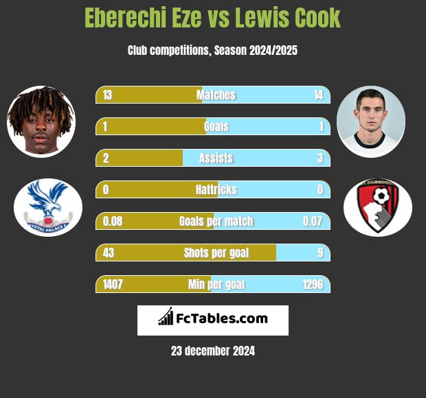 Eberechi Eze vs Lewis Cook h2h player stats