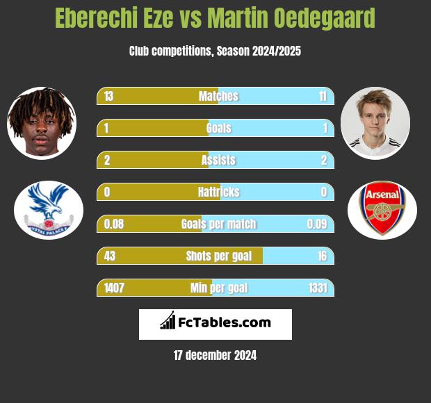 Eberechi Eze vs Martin Oedegaard h2h player stats