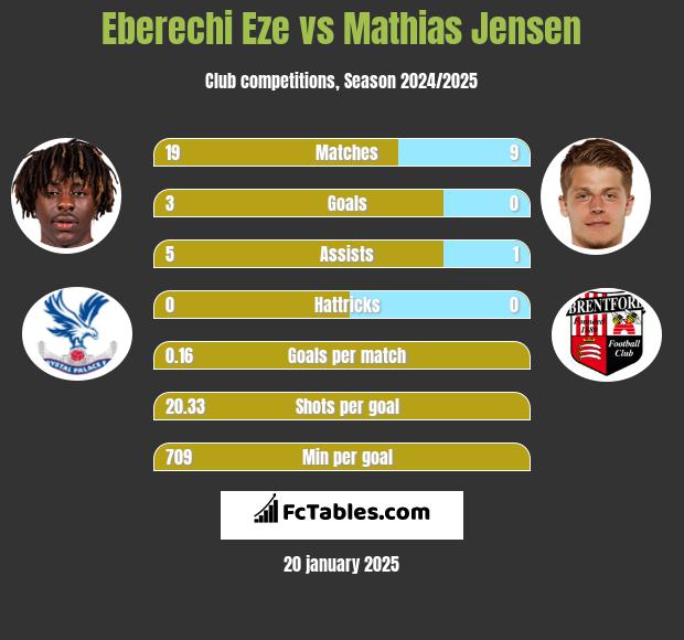 Eberechi Eze vs Mathias Jensen h2h player stats