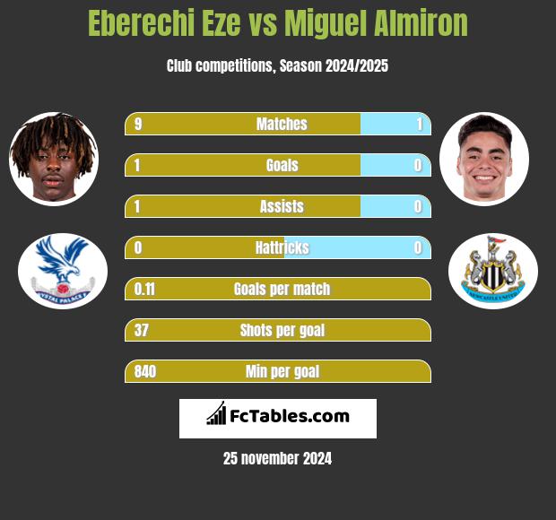 Eberechi Eze vs Miguel Almiron h2h player stats