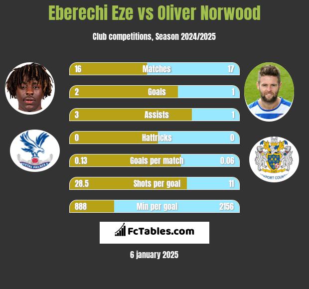 Eberechi Eze vs Oliver Norwood h2h player stats