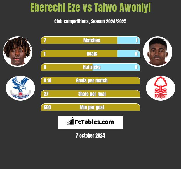 Eberechi Eze vs Taiwo Awoniyi h2h player stats