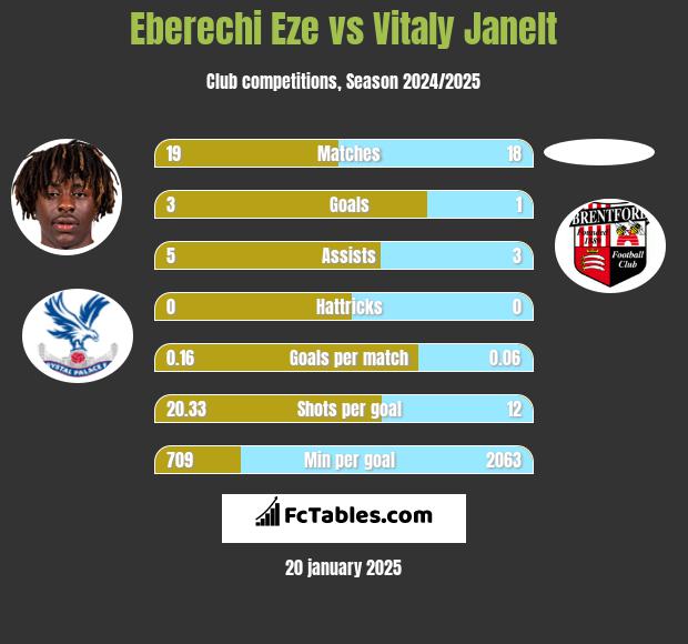 Eberechi Eze vs Vitaly Janelt h2h player stats