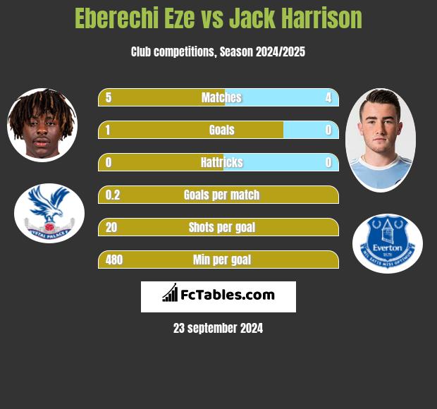 Eberechi Eze vs Jack Harrison h2h player stats