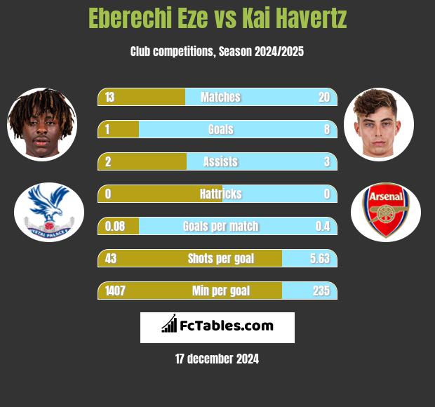 Eberechi Eze vs Kai Havertz h2h player stats