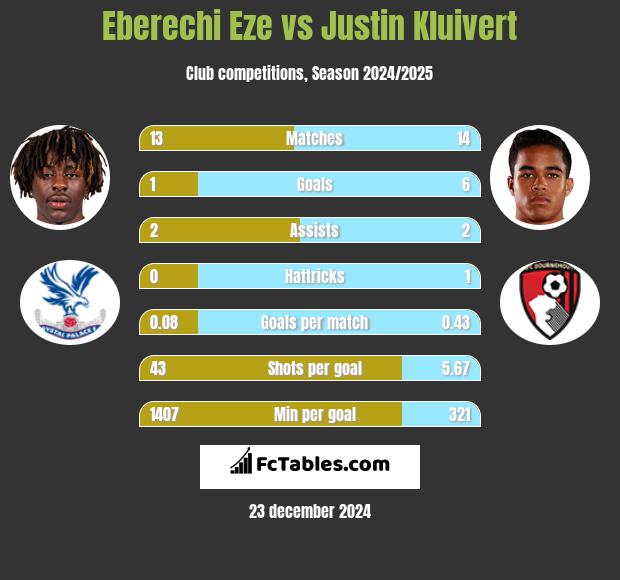 Eberechi Eze vs Justin Kluivert h2h player stats