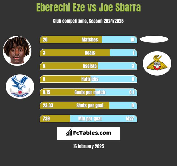 Eberechi Eze vs Joe Sbarra h2h player stats