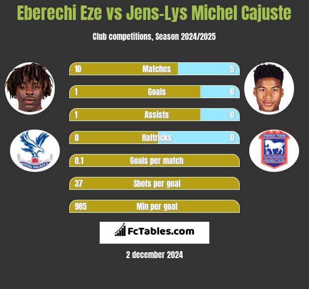 Eberechi Eze vs Jens-Lys Michel Cajuste h2h player stats