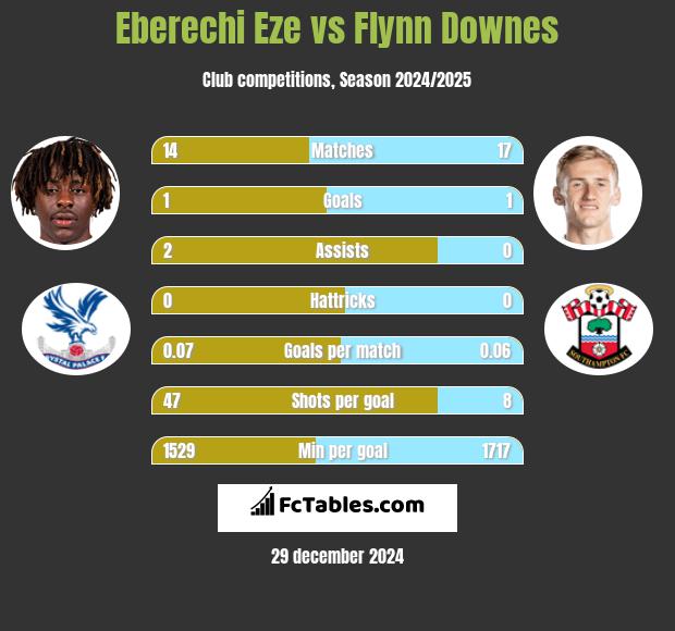 Eberechi Eze vs Flynn Downes h2h player stats