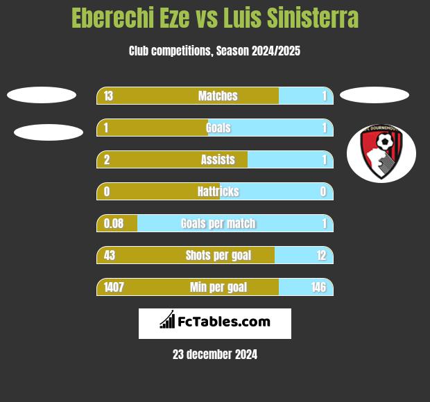 Eberechi Eze vs Luis Sinisterra h2h player stats