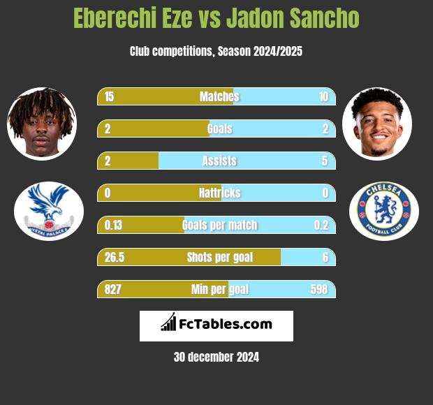 Eberechi Eze vs Jadon Sancho h2h player stats