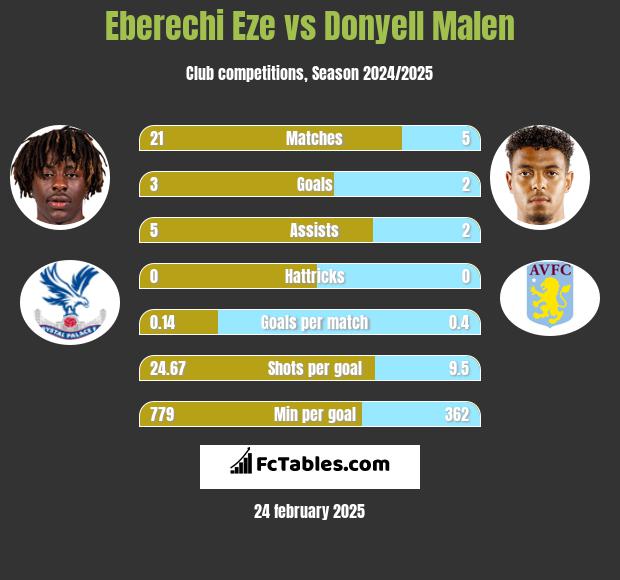 Eberechi Eze vs Donyell Malen h2h player stats