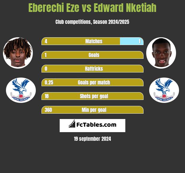 Eberechi Eze vs Edward Nketiah h2h player stats