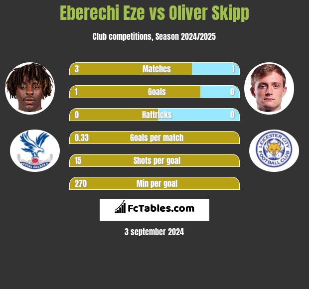 Eberechi Eze vs Oliver Skipp h2h player stats