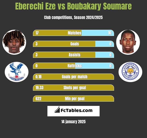 Eberechi Eze vs Boubakary Soumare h2h player stats