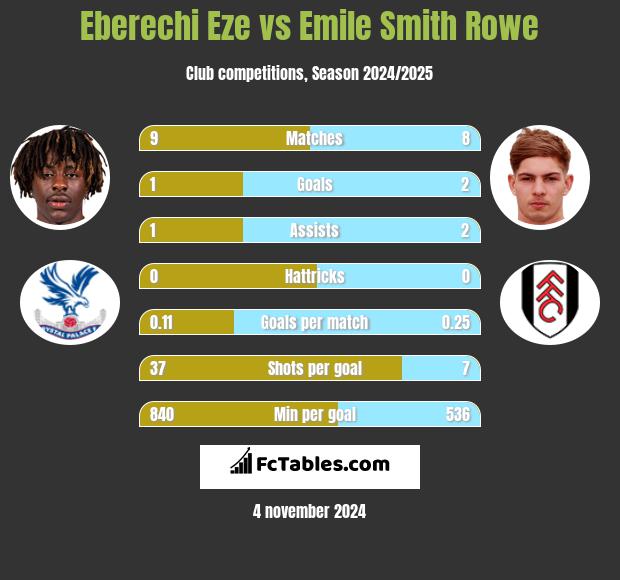 Eberechi Eze vs Emile Smith Rowe h2h player stats