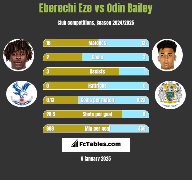 Eberechi Eze vs Odin Bailey h2h player stats