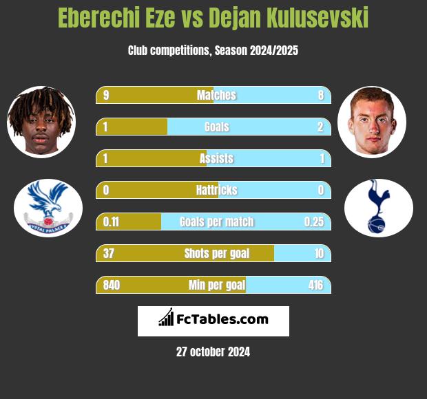 Eberechi Eze vs Dejan Kulusevski h2h player stats