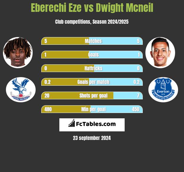 Eberechi Eze vs Dwight Mcneil h2h player stats