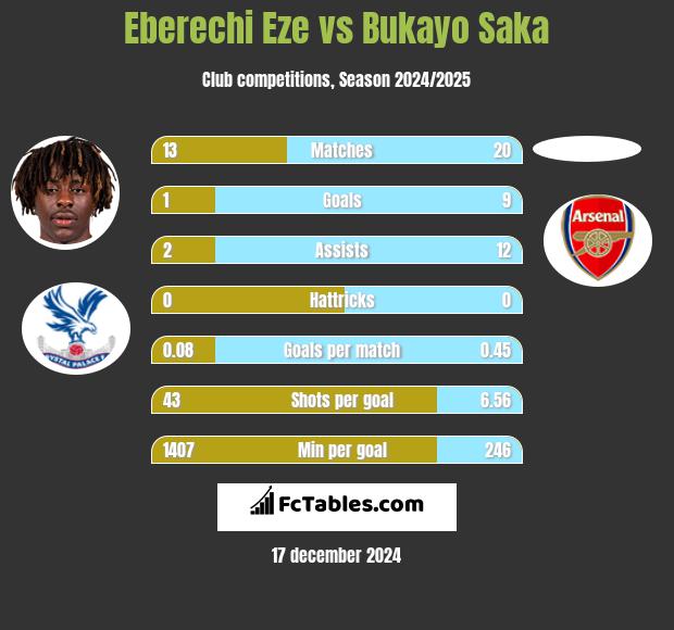 Eberechi Eze vs Bukayo Saka h2h player stats