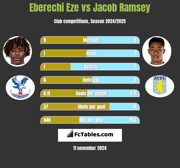 Eberechi Eze vs Jacob Ramsey h2h player stats