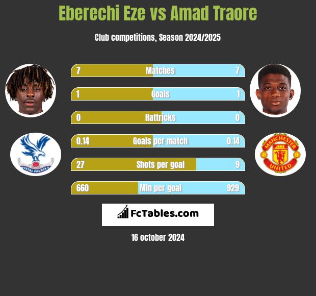 Eberechi Eze vs Amad Traore h2h player stats