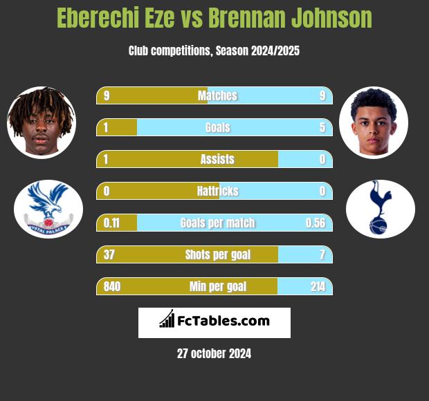 Eberechi Eze vs Brennan Johnson h2h player stats