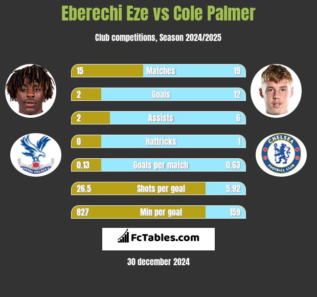 Eberechi Eze vs Cole Palmer h2h player stats