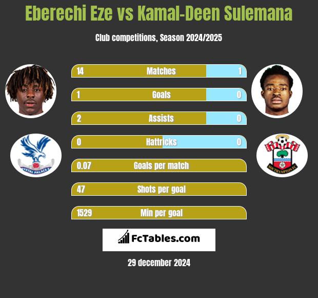 Eberechi Eze vs Kamal-Deen Sulemana h2h player stats