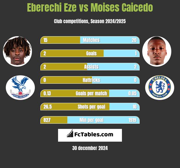 Eberechi Eze vs Moises Caicedo h2h player stats