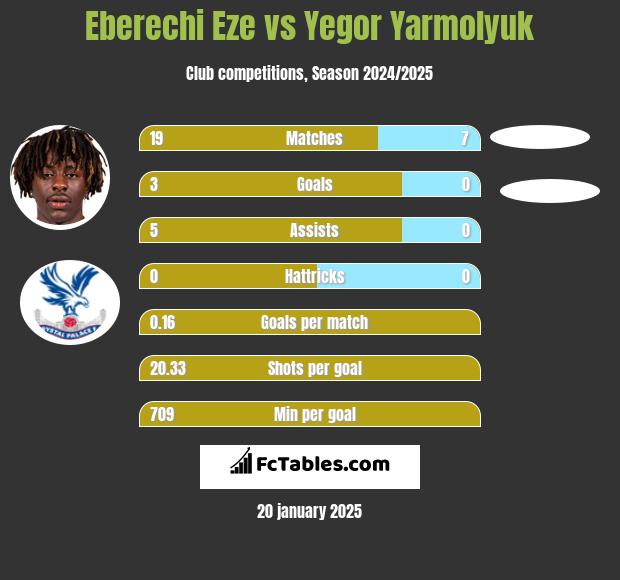 Eberechi Eze vs Yegor Yarmolyuk h2h player stats