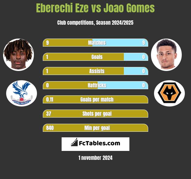 Eberechi Eze vs Joao Gomes h2h player stats