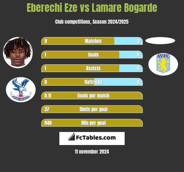 Eberechi Eze vs Lamare Bogarde h2h player stats