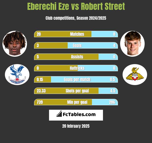 Eberechi Eze vs Robert Street h2h player stats