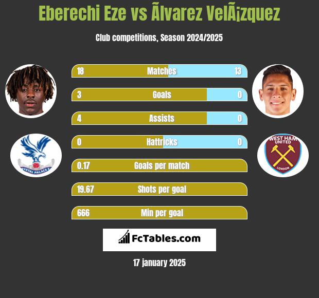 Eberechi Eze vs Ãlvarez VelÃ¡zquez h2h player stats