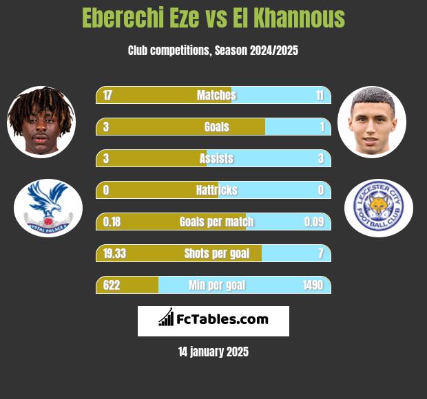 Eberechi Eze vs El Khannous h2h player stats